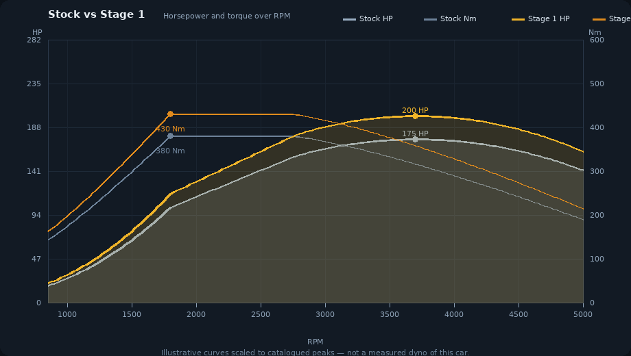 Stock versus Stage 1 horsepower and torque