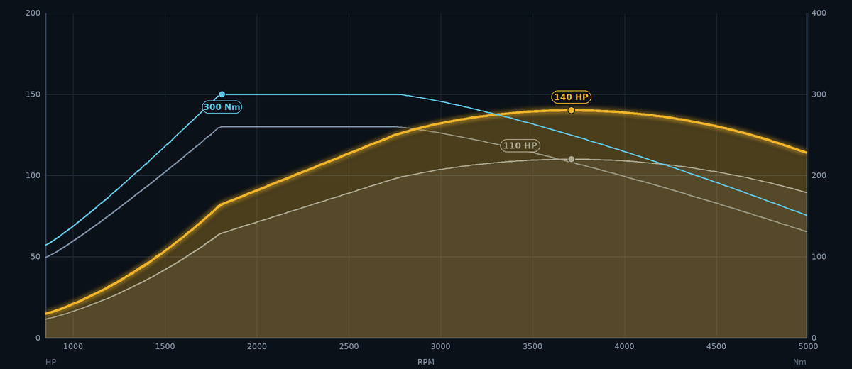 Stock versus Stage 1 horsepower and torque