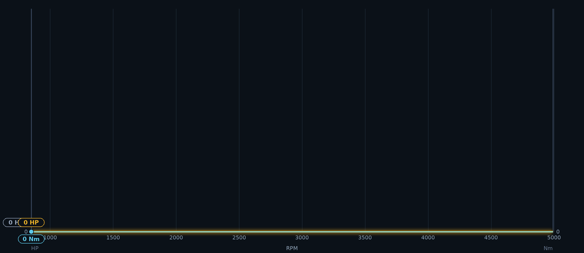 Stock versus Stage 1 horsepower and torque