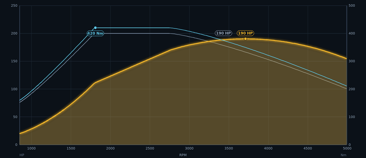 Stock versus Stage 1 horsepower and torque