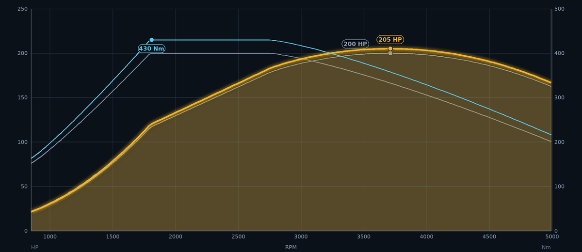 Estimated stock versus Stage 1 power and torque curves (illustration)