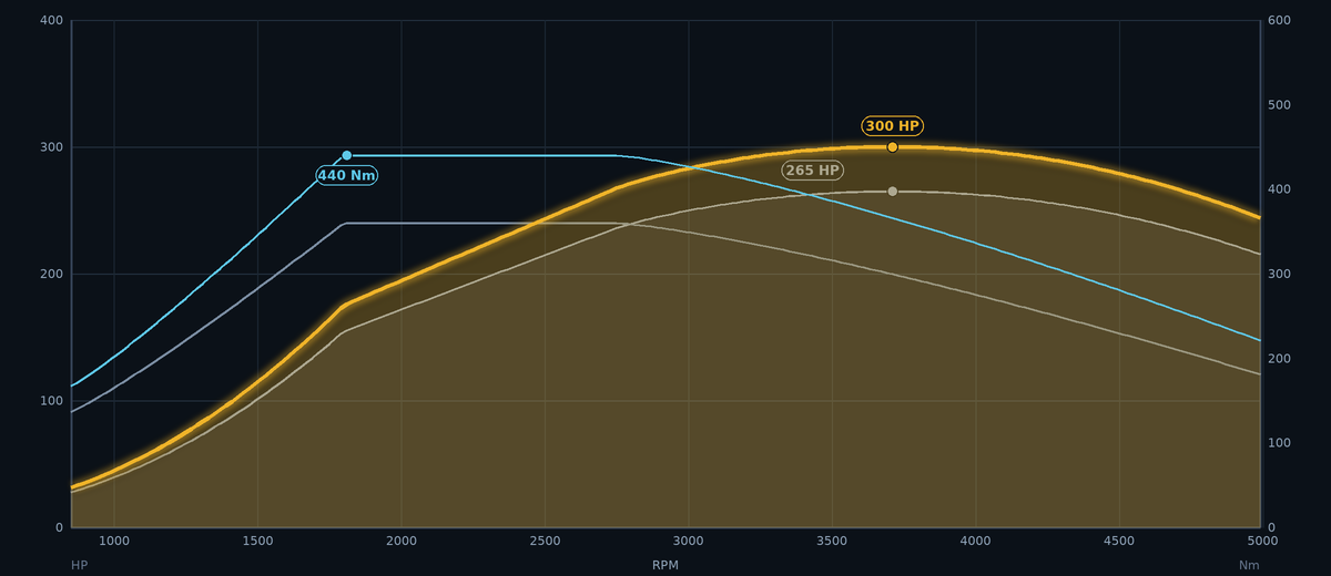 Estimated stock versus Stage 1 power and torque curves (illustration)