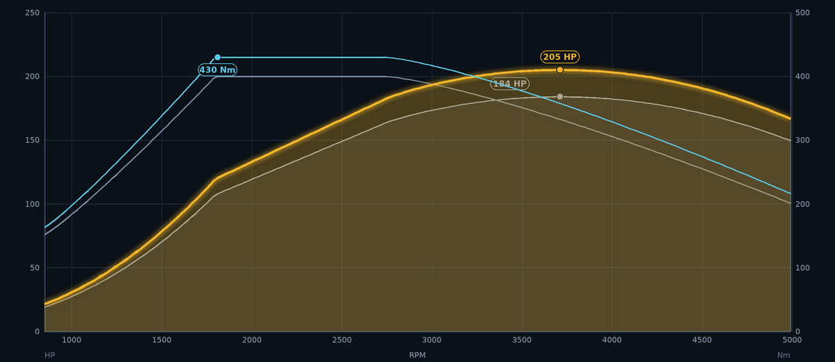 Estimated stock versus Stage 1 power and torque curves (illustration)