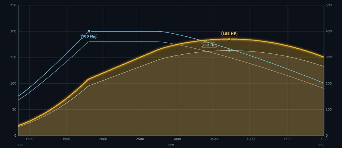 Stock versus Stage 1 horsepower and torque