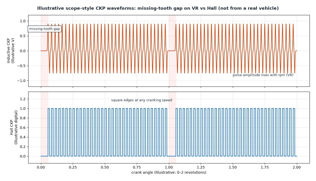 Illustrative oscilloscope-style waveforms of an inductive CKP signal with missing-tooth gap compared with a Hall-effect square-wave CKP over two crank revolutions