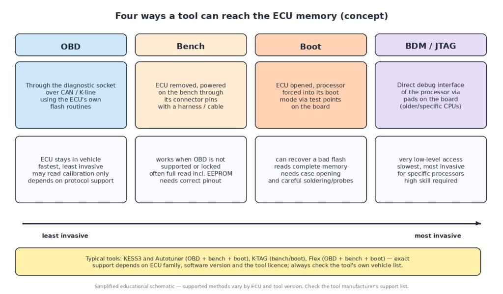 Diagram comparing four ECU reading methods: OBD through the diagnostic socket, bench through the ECU connector, boot mode via board test points, and BDM/JTAG debug access