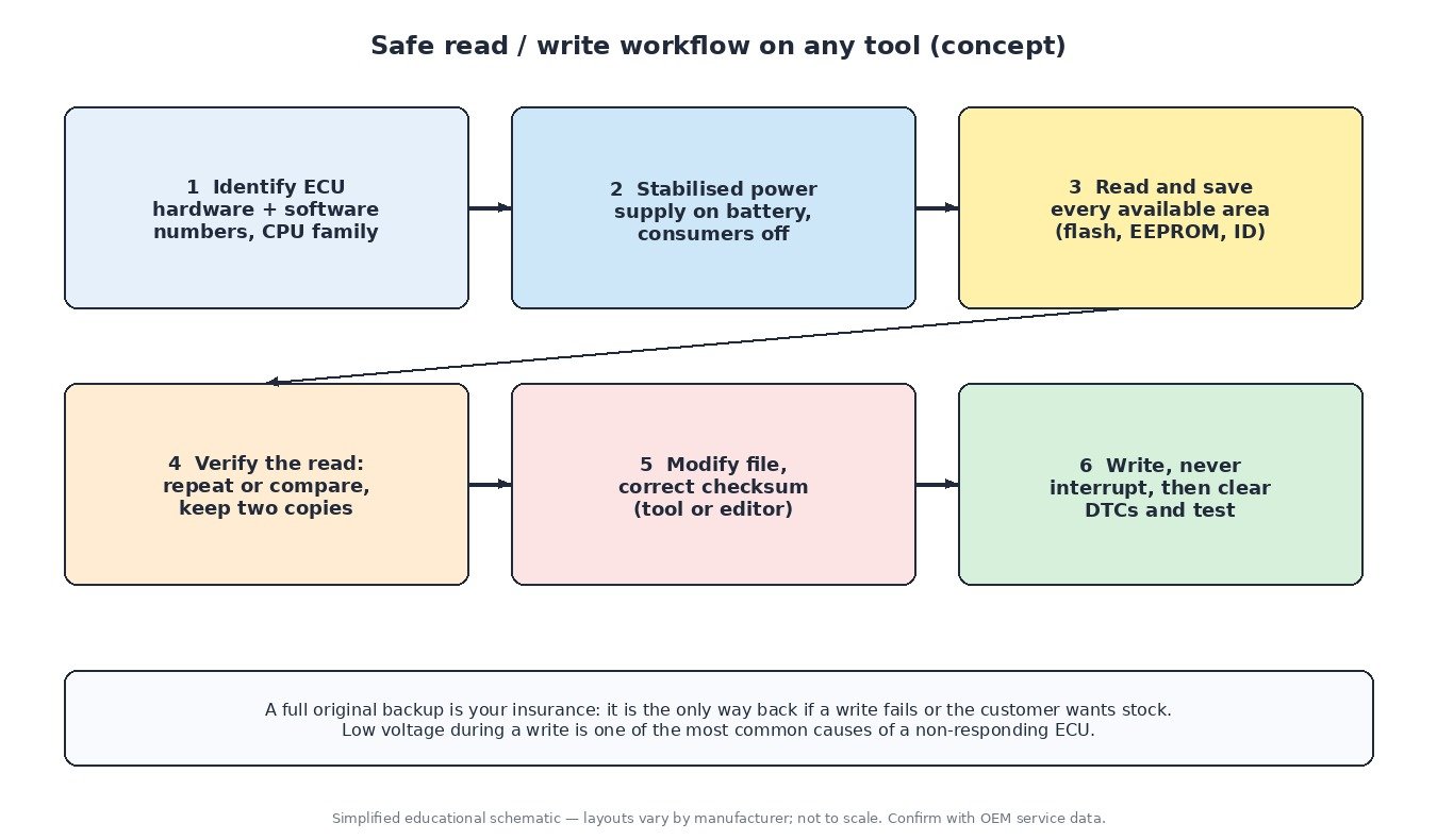 Six-step safe ECU read and write workflow: identify ECU, stabilised power supply, full read, verify, checksum correction, uninterrupted write