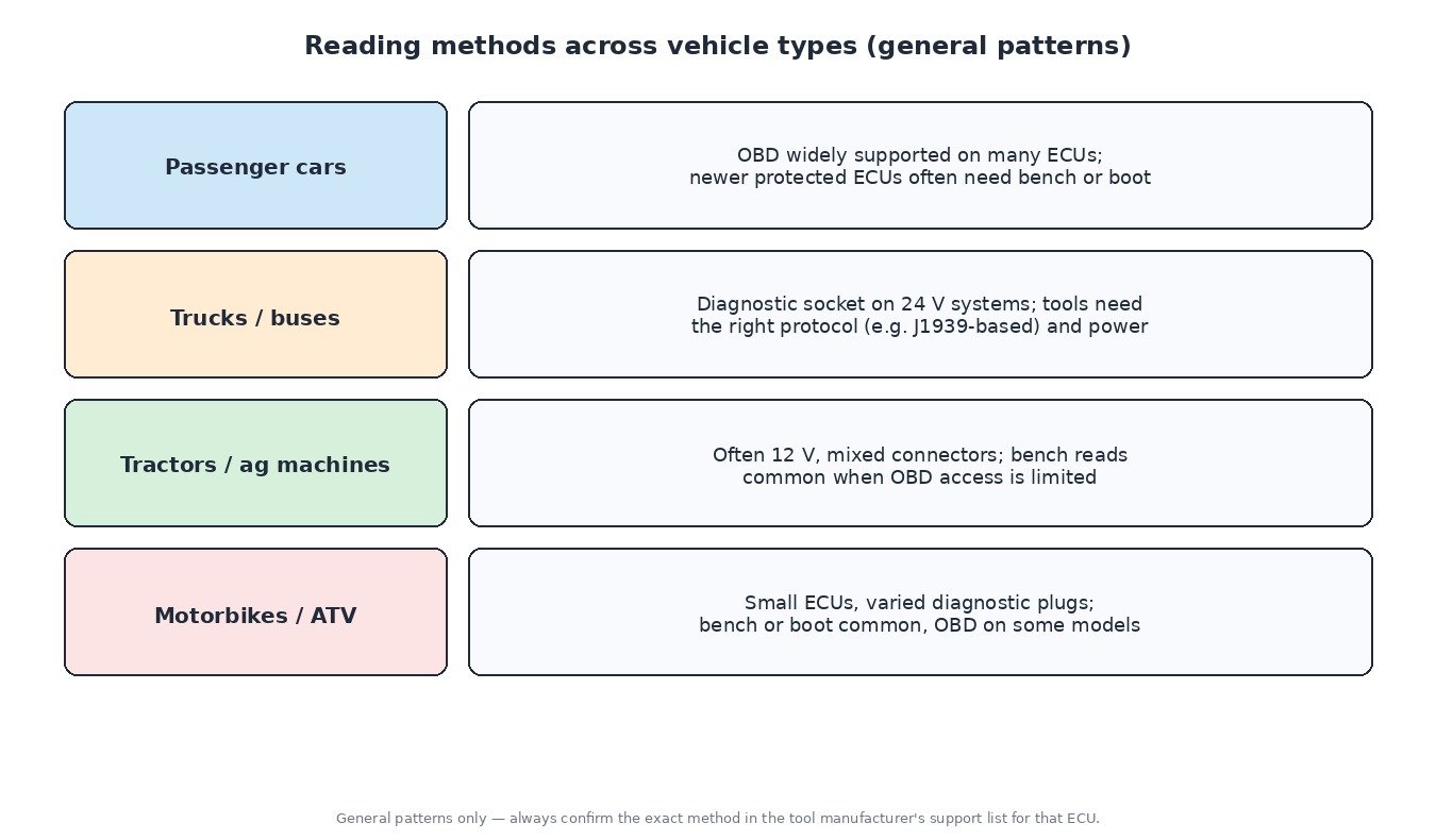 Chart of typical ECU reading methods for passenger cars, trucks and buses, tractors and agricultural machines, and motorbikes
