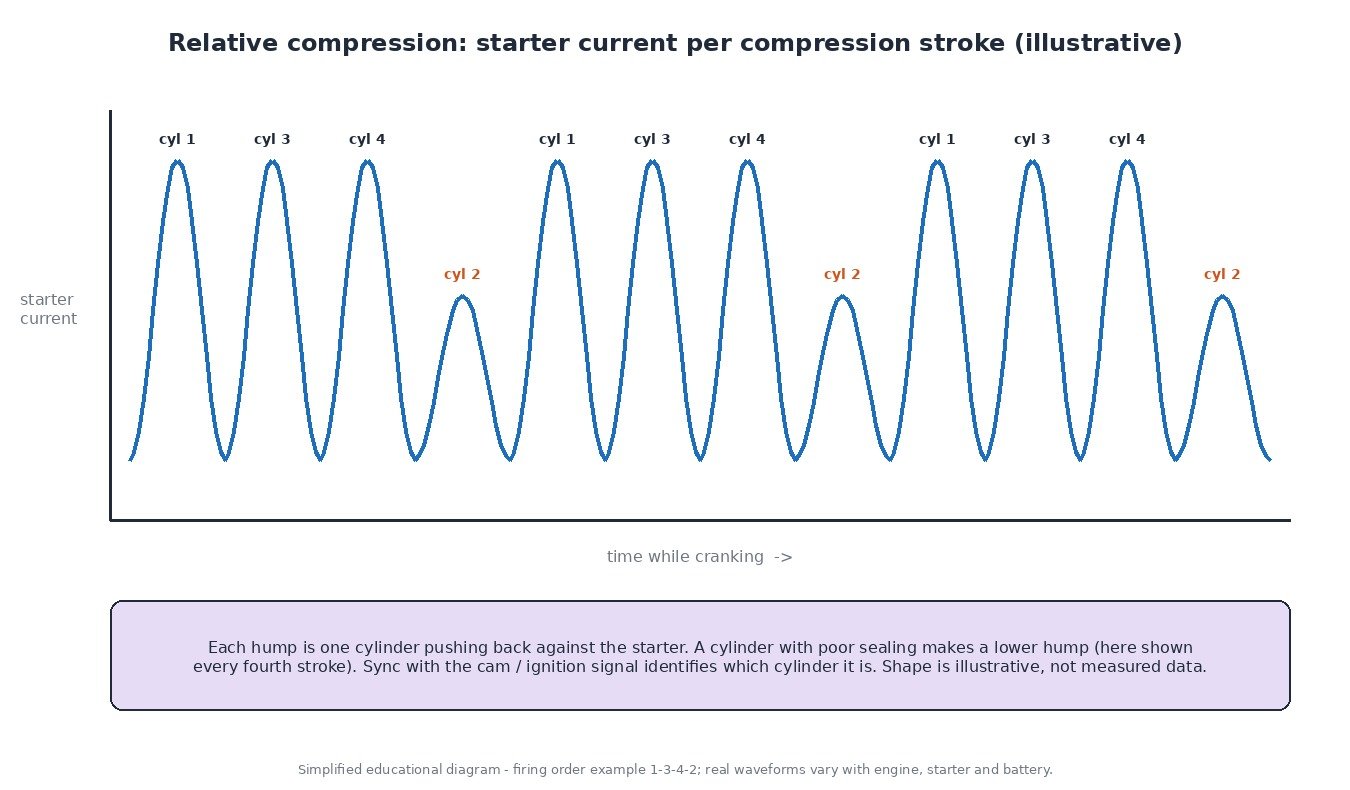 Illustrative relative compression waveform: starter current hump per compression stroke with one weak cylinder producing a lower peak