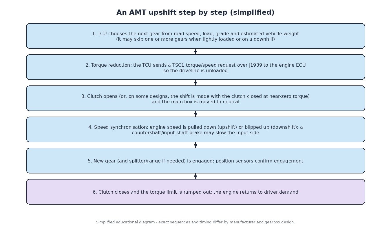 Six steps of an AMT upshift: gear selection from load, grade and weight, TSC1 torque reduction request to the engine ECU, clutch open and neutral, speed synchronisation, gear engagement, clutch close and torque ramp-out