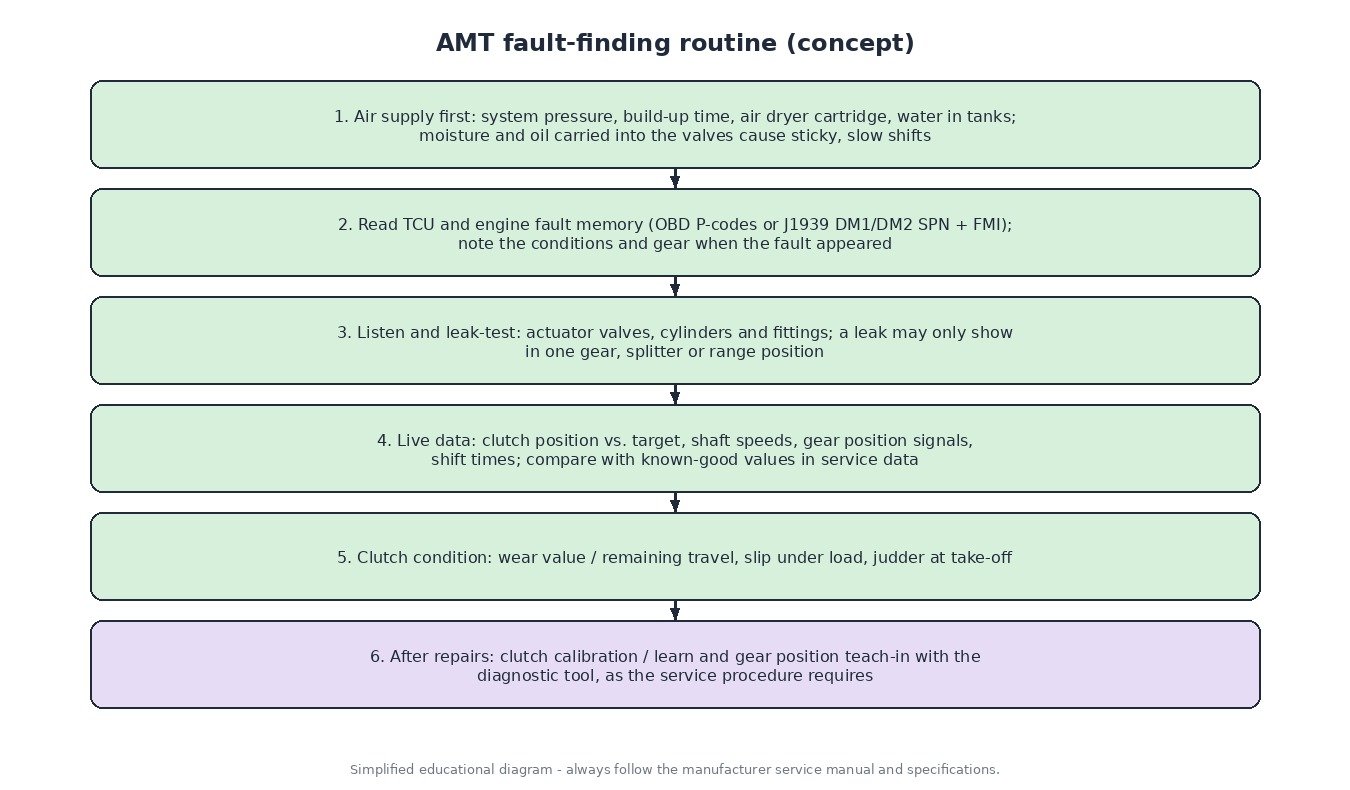 Six-step AMT fault-finding routine: air supply and moisture, fault memory with SPN and FMI, actuator leak test, live data, clutch wear, clutch calibration and gear teach-in