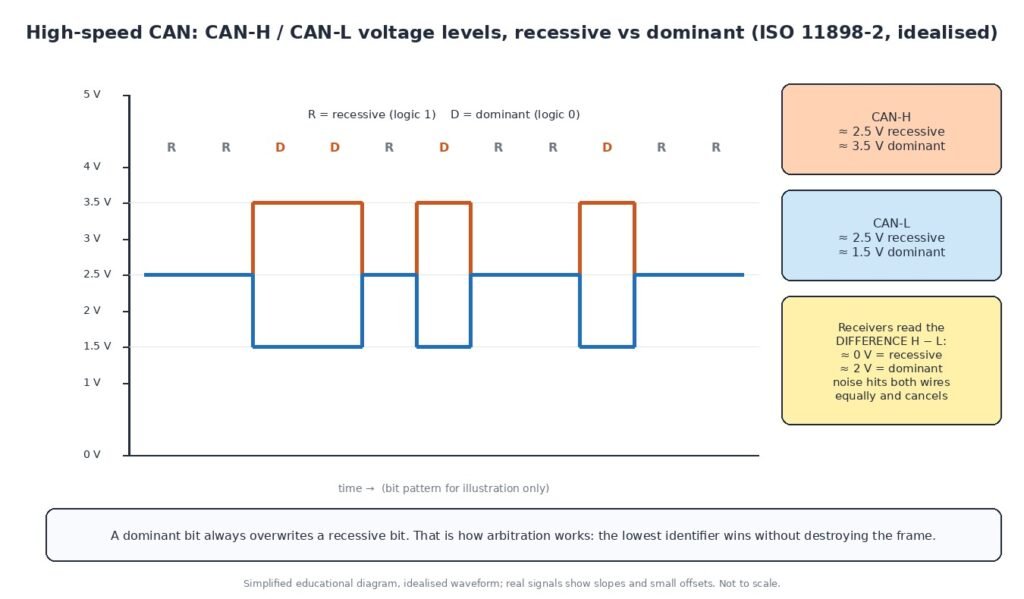 Diagram of high-speed CAN voltage levels: CAN-H and CAN-L both near 2.5 V in the recessive state, CAN-H about 3.5 V and CAN-L about 1.5 V for dominant bits, with receivers reading the differential voltage