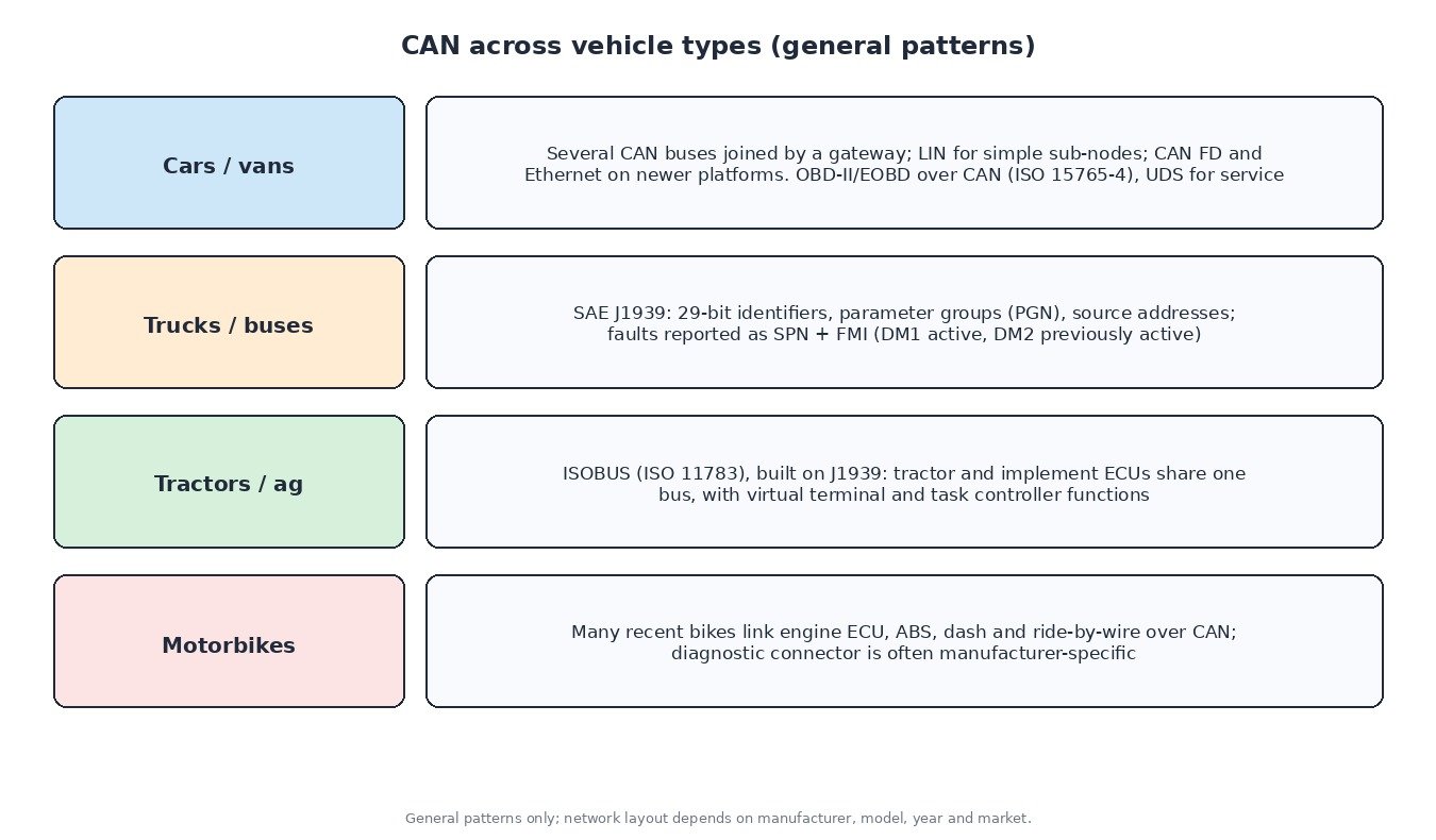 Chart comparing vehicle networks in cars and vans (CAN, LIN, CAN FD, OBD over ISO 15765-4), trucks and buses (SAE J1939, SPN and FMI), tractors (ISOBUS ISO 11783) and motorbikes