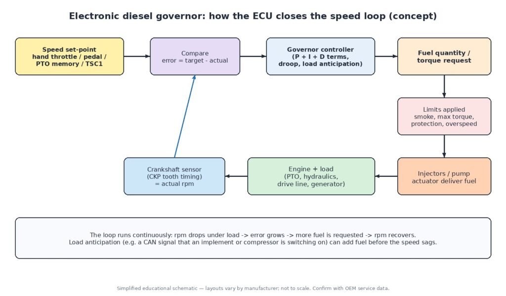 Electronic diesel governor closed loop: speed set-point from hand throttle, pedal, PTO memory or TSC1, speed error, PID governor controller, fuel quantity request, limits, injectors, engine load and crankshaft speed sensor feedback