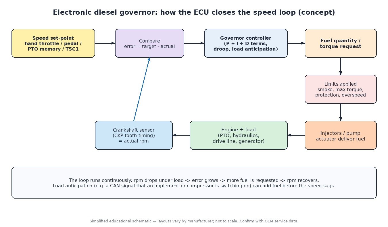 Electronic diesel governor closed loop: speed set-point from hand throttle, pedal, PTO memory or TSC1, speed error, PID governor controller, fuel quantity request, limits, injectors, engine load and crankshaft speed sensor feedback