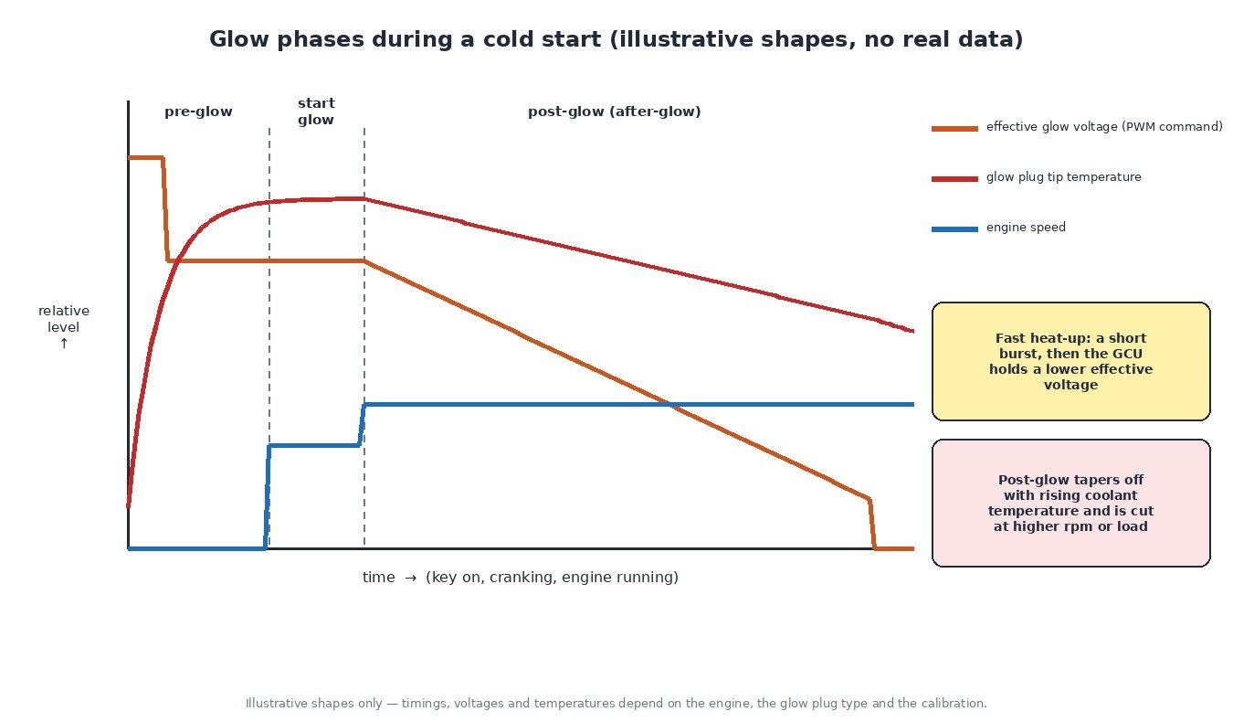Illustrative chart of pre-glow, start glow and post-glow phases during a cold diesel start, showing effective glow voltage, glow plug tip temperature and engine speed (no real data)