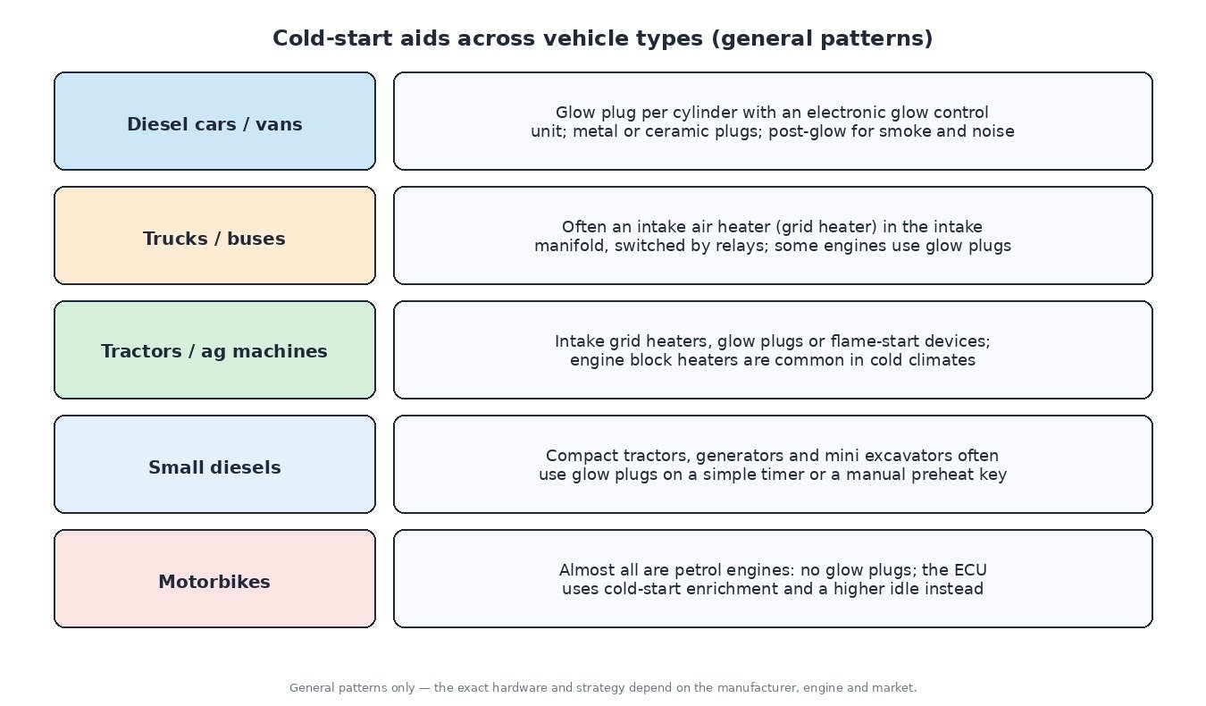 Chart comparing cold-start aids on diesel cars and vans, trucks and buses, tractors and agricultural machines, small diesels and motorbikes