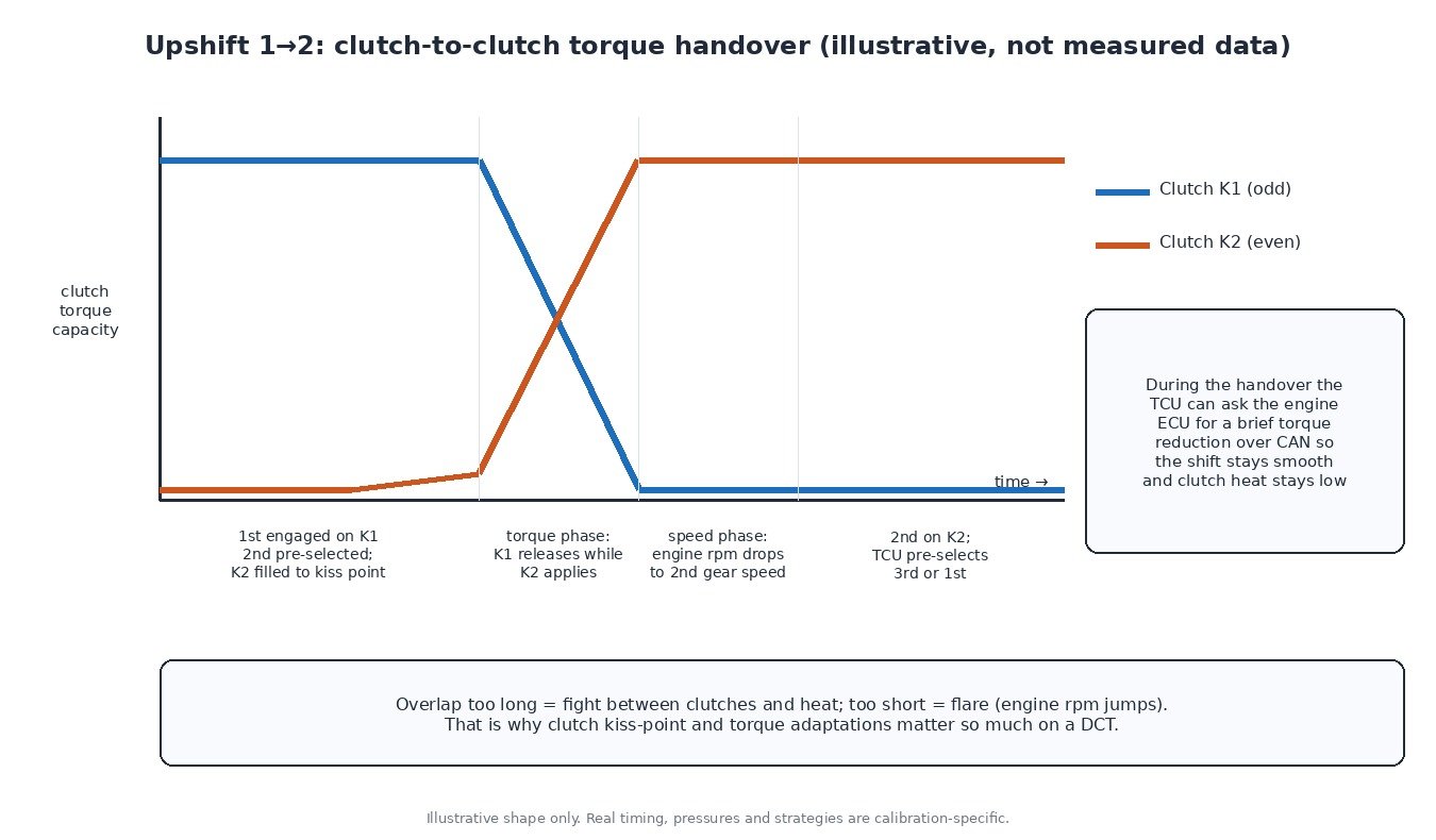 Illustrative chart of a 1-2 upshift in a dual-clutch gearbox showing clutch K1 torque capacity falling while clutch K2 rises during the torque phase, followed by the speed phase (no real measured data)