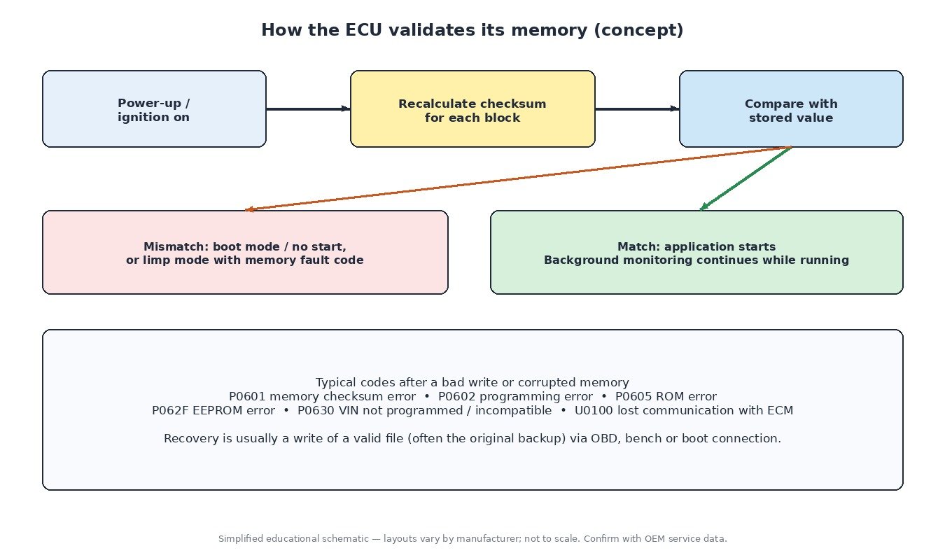 Flow diagram of how an ECU validates memory checksums at power-up and typical fault codes P0601 P0602 P0605 after a bad write
