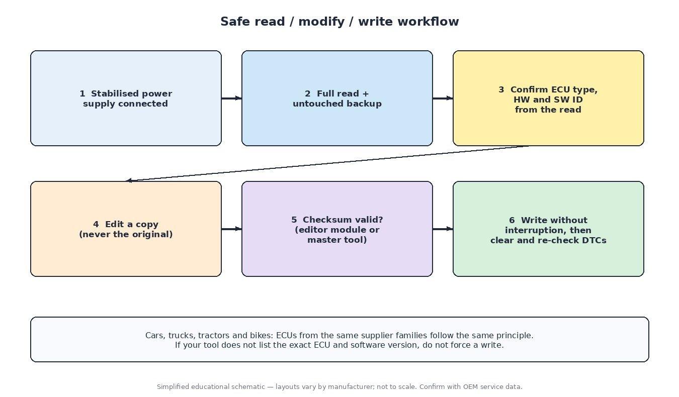 Safe ECU read, modify and write workflow with stabilised power, backup, ID check and checksum verification