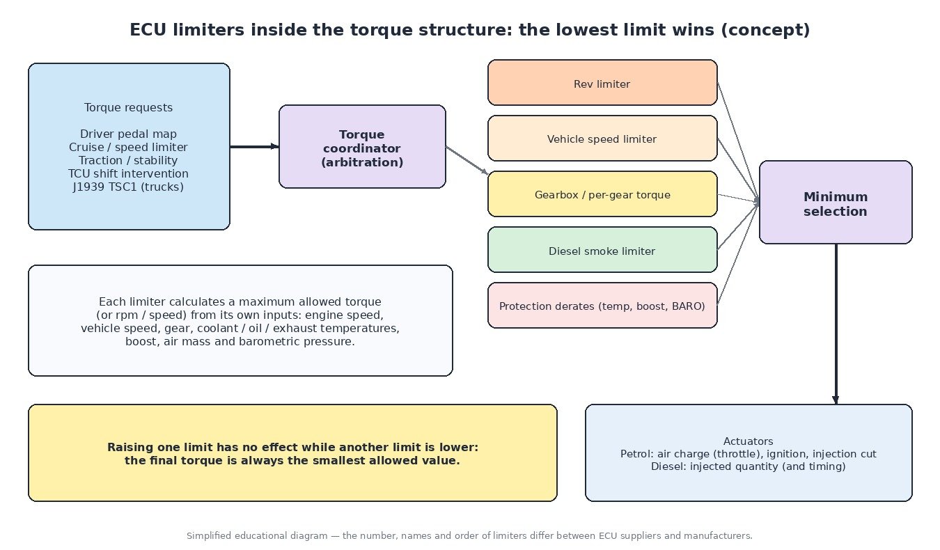 Diagram of ECU limiters in a torque-based structure: torque requests, torque coordinator, rev, speed, per-gear torque, smoke and protection limiters feeding a minimum selection before the actuators