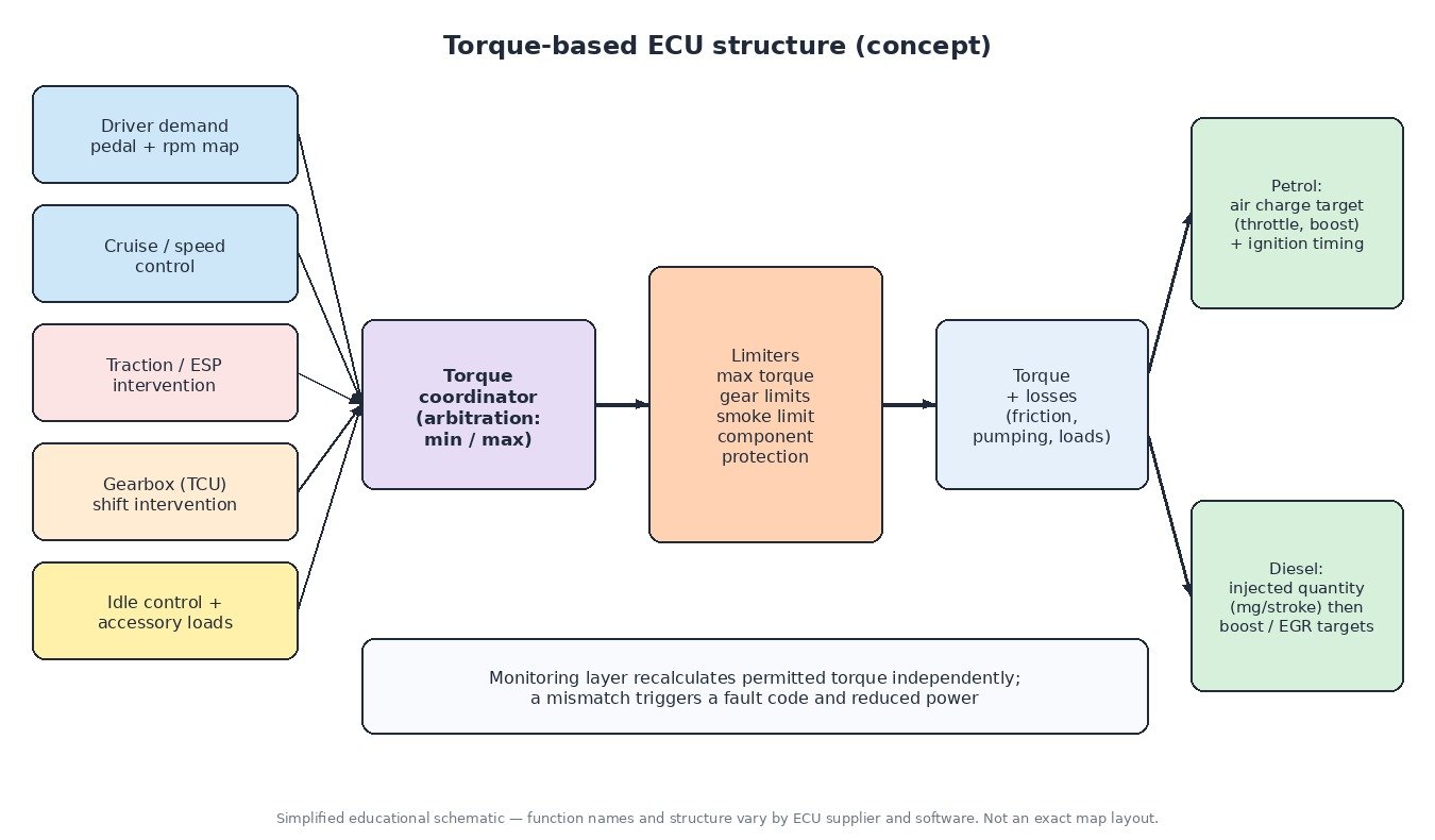 Diagram of a torque-based ECU structure: torque requests from driver demand, cruise control, traction control, gearbox and idle control feed a torque coordinator, limiters and conversion into petrol air charge and ignition or diesel injected quantity