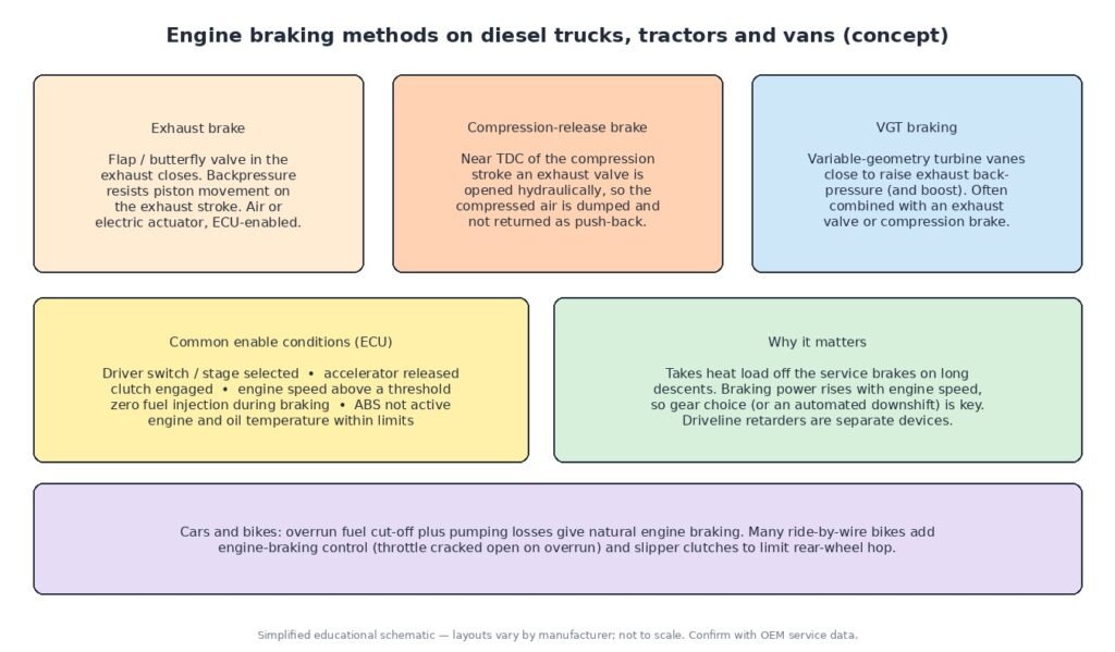 Diagram comparing diesel engine braking methods: exhaust flap brake, compression-release brake and VGT braking, with typical ECU enable conditions and notes on cars and motorcycles