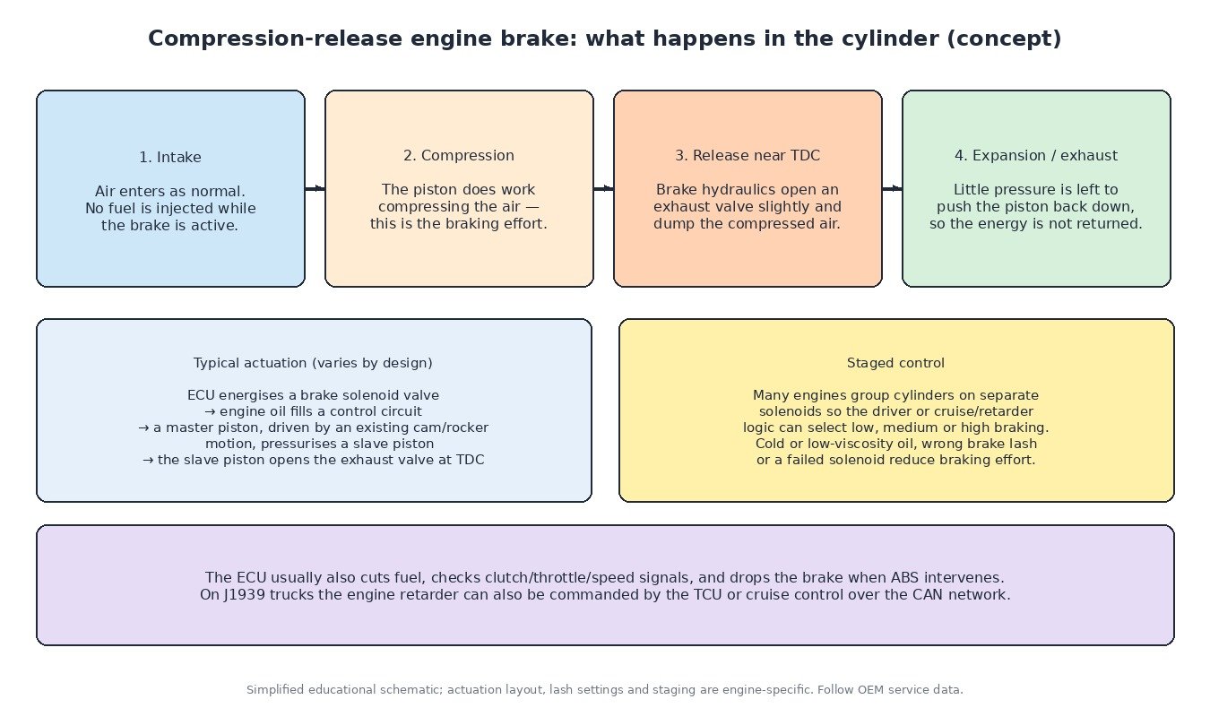 Four-step schematic of a compression-release engine brake cycle with hydraulic master and slave piston actuation and staged solenoid control