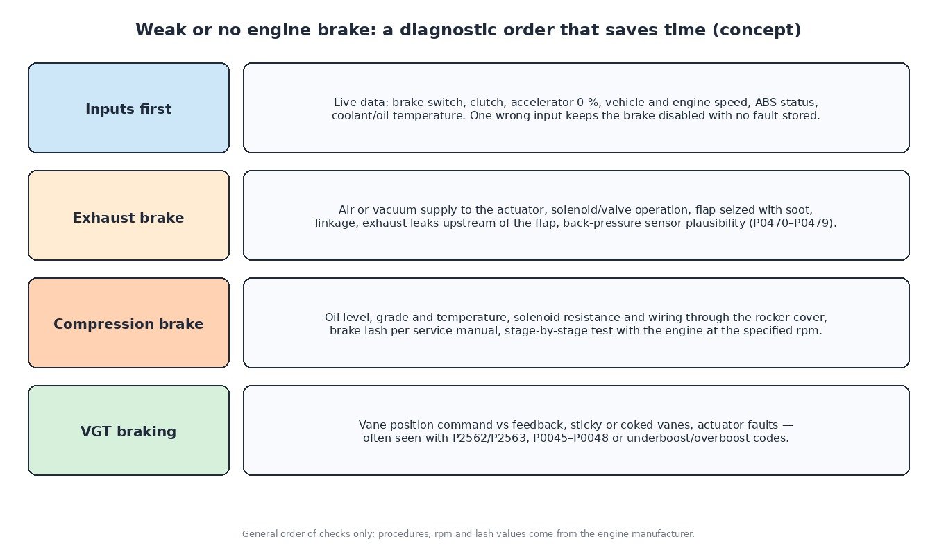 Diagnostic flow chart for a weak or inactive engine brake: enable inputs, exhaust brake flap and air supply, compression brake oil and lash, VGT vane feedback