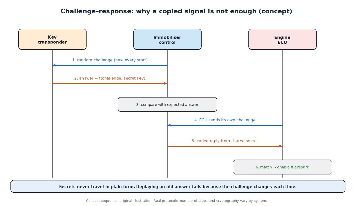 Sequence diagram of the immobiliser challenge-response exchange between key transponder, immobiliser control and engine ECU before fuel and spark are enabled