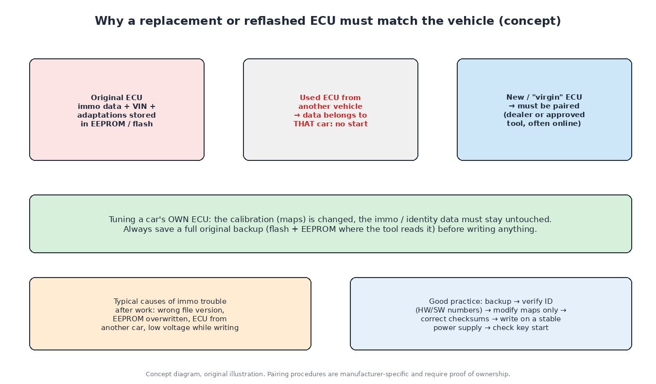 Concept diagram explaining why a used ECU from another vehicle will not start the engine, why a new ECU must be paired and why tuning must leave immobiliser data untouched