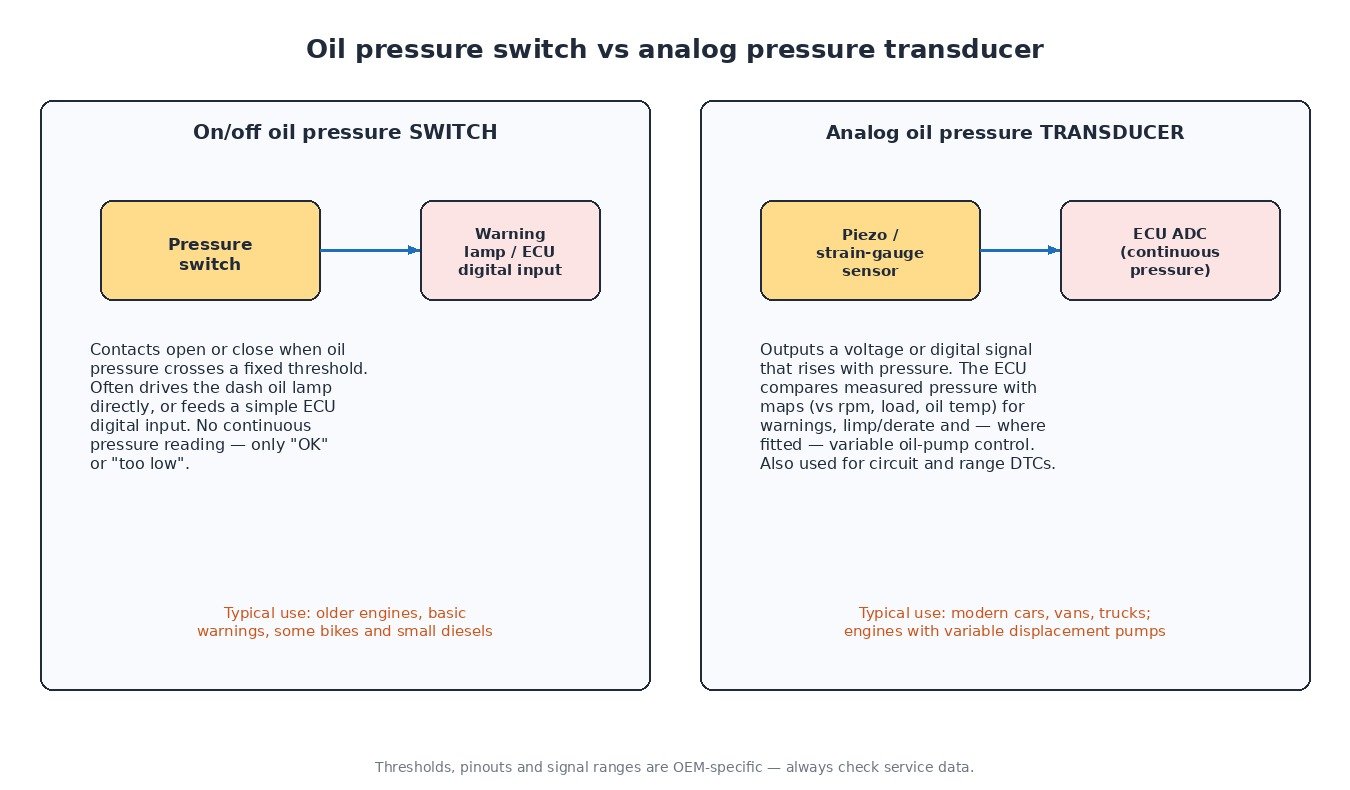 Comparison of an on/off oil pressure switch driving a warning lamp versus an analog oil pressure transducer feeding the ECU ADC