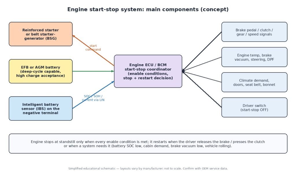 Engine start-stop system components: reinforced starter or belt starter-generator, EFB or AGM battery, intelligent battery sensor on the negative terminal, ECU and BCM coordinator and enable-condition inputs