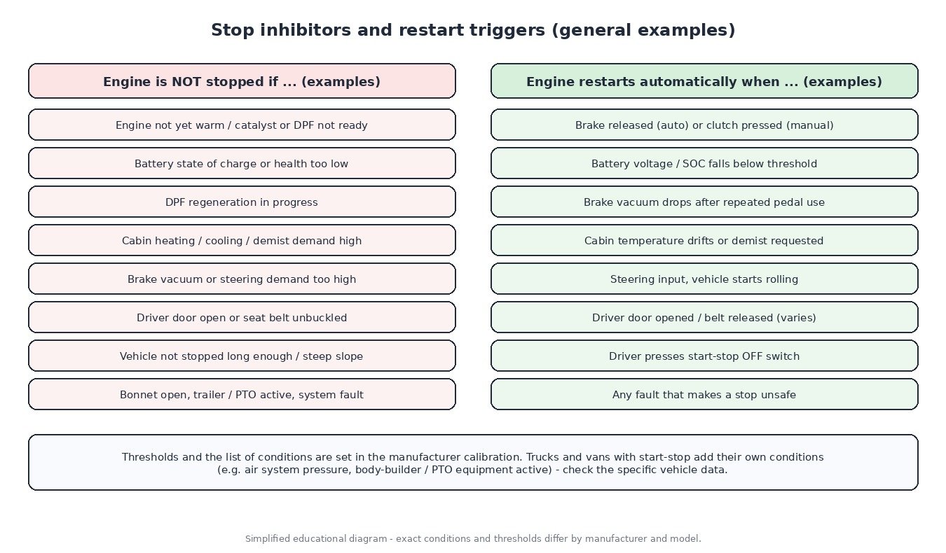Start-stop inhibitors and restart triggers: engine temperature, battery state of charge, DPF regeneration, climate demand, brake vacuum, steering, door and seat belt status