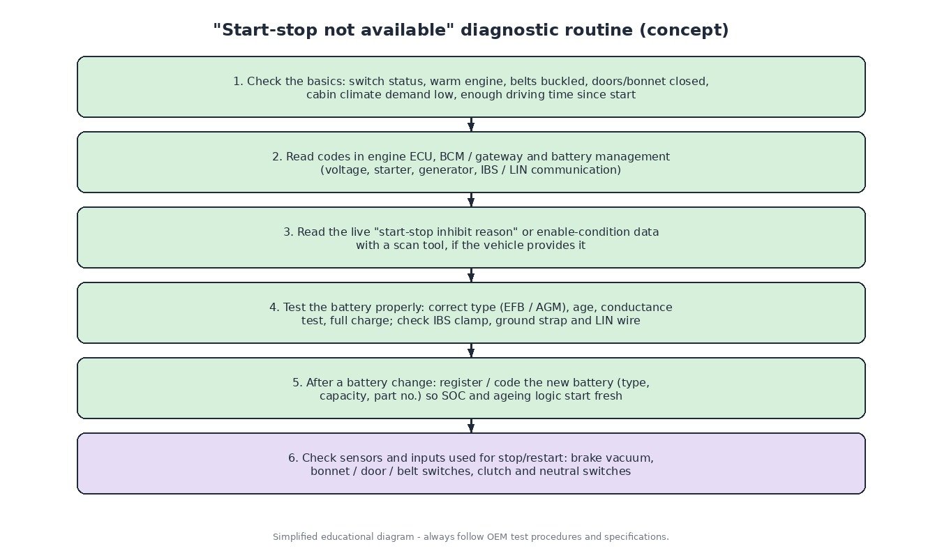 Six-step start-stop not available diagnostic routine: basic conditions, read codes, inhibit reason live data, battery test and IBS check, battery registration, switches and sensors
