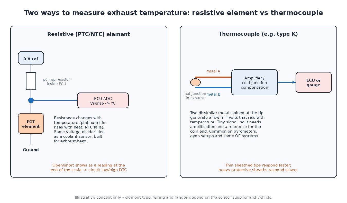 Comparison of a resistive PTC/NTC exhaust gas temperature sensor in a voltage divider with a thermocouple and amplifier