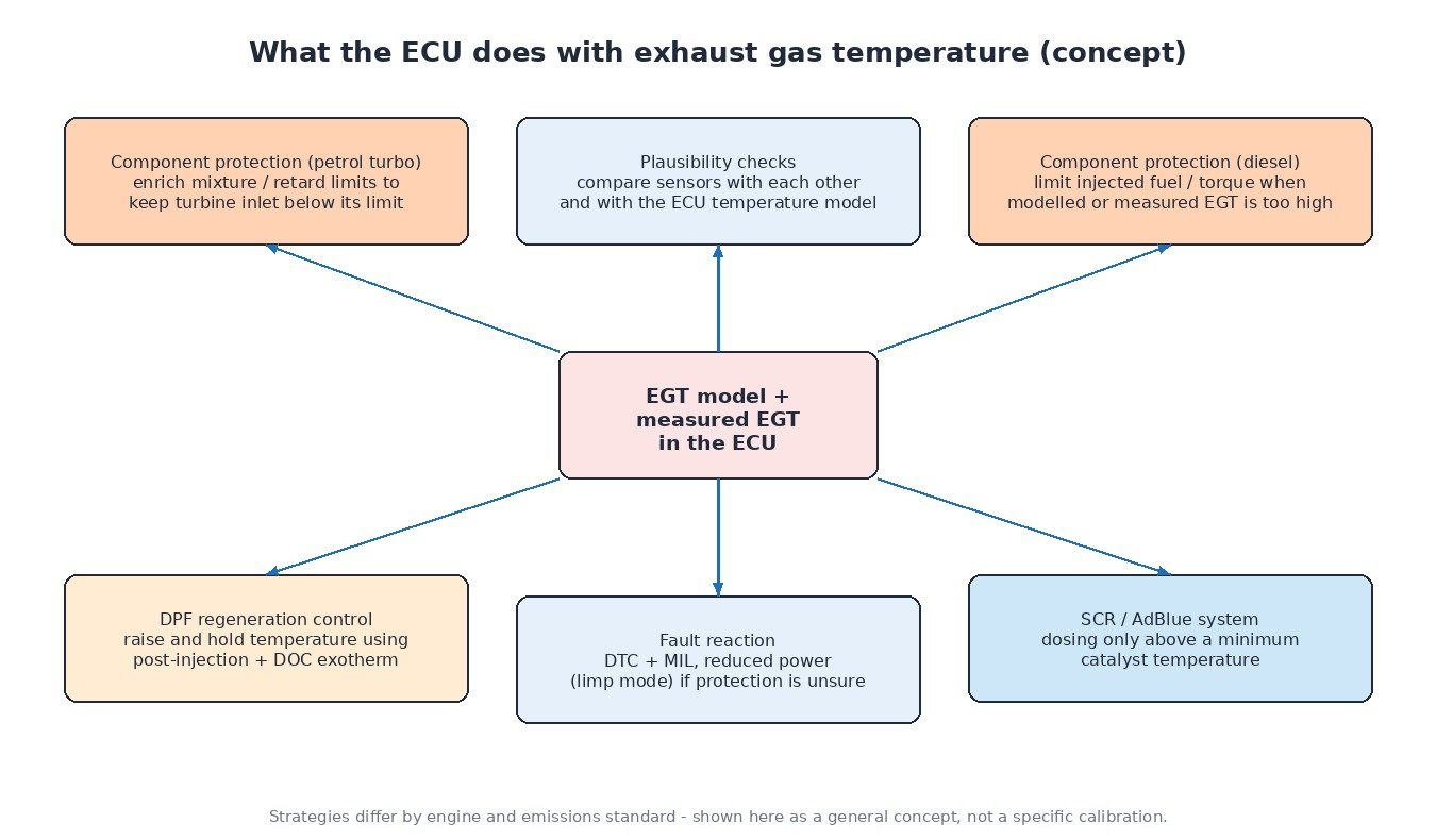 Concept diagram of ECU strategies using exhaust gas temperature: component protection, DPF regeneration, SCR dosing enable, plausibility checks and fault reaction