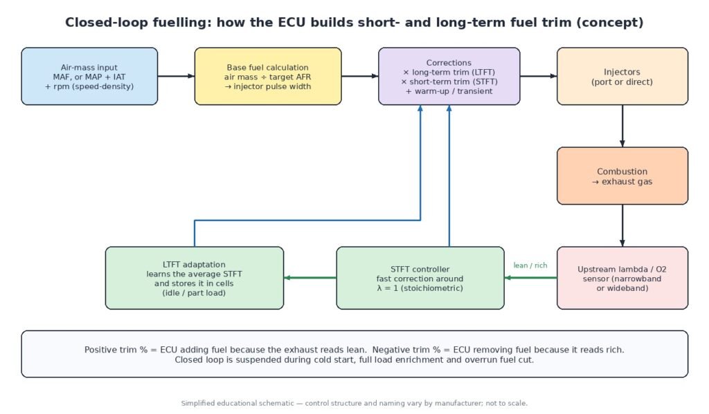 Diagram of closed-loop fuelling: air-mass input, base fuel calculation, long-term and short-term fuel trim corrections, injectors, combustion and upstream lambda sensor feeding the STFT controller and LTFT adaptation