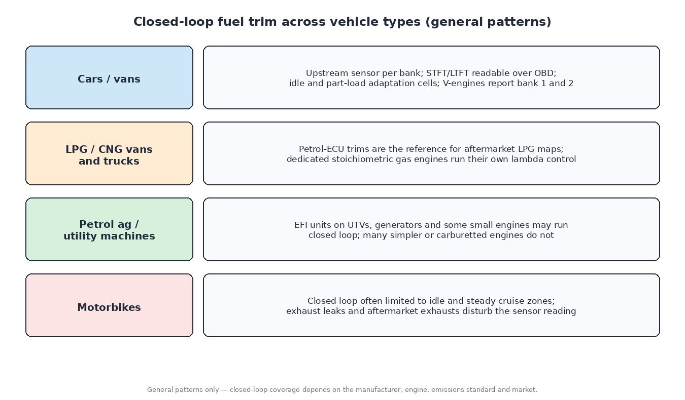Chart comparing closed-loop fuel trim on cars and vans, LPG and CNG vans and trucks, petrol agricultural and utility machines, and motorbikes
