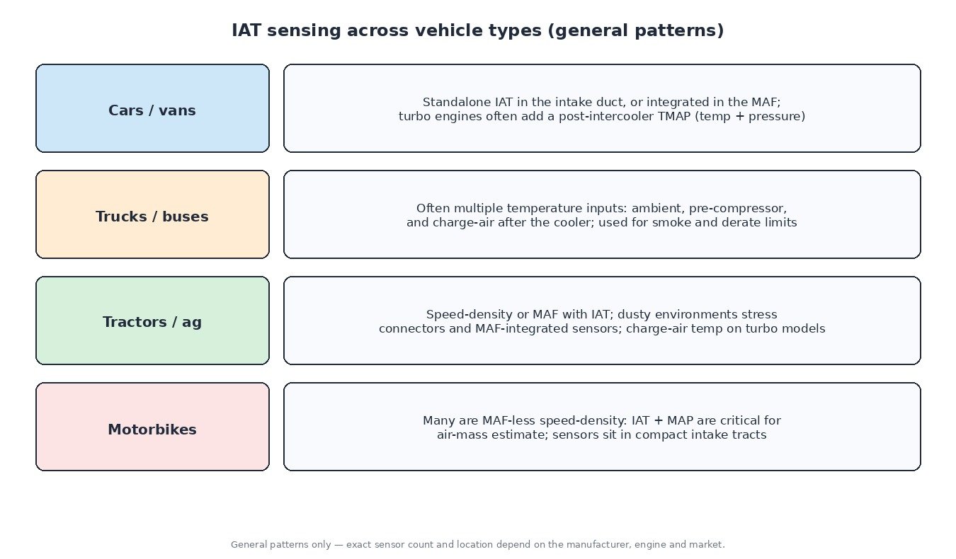 Chart comparing IAT sensing patterns on cars and vans, trucks and buses, agricultural machines and motorbikes