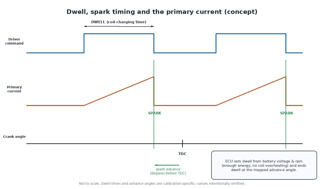 Concept waveform showing ignition driver command, primary current ramp during dwell and spark at the advance angle before TDC