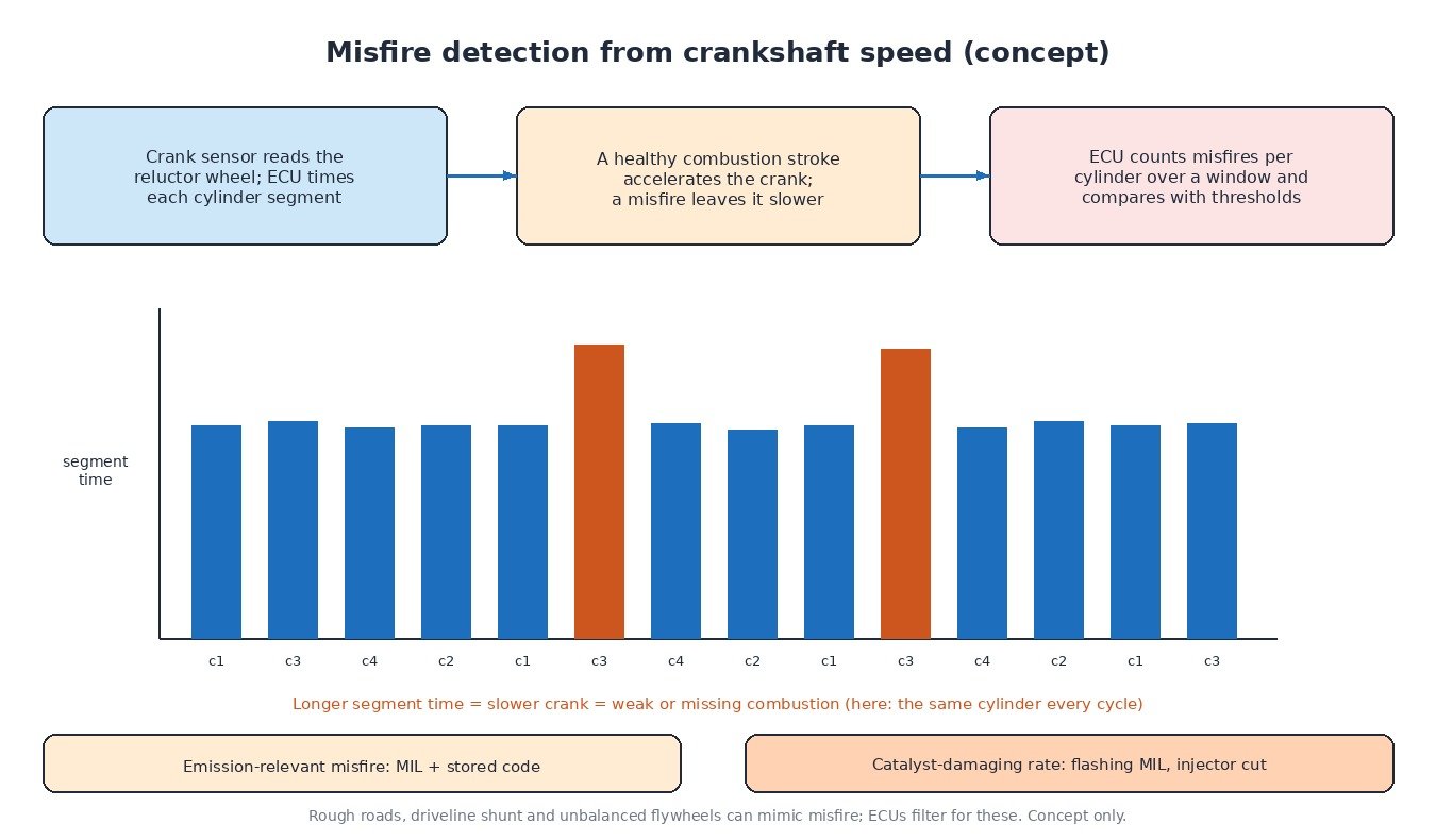 Bar chart concept of crankshaft segment times where one cylinder shows longer segment time, illustrating ECU misfire detection