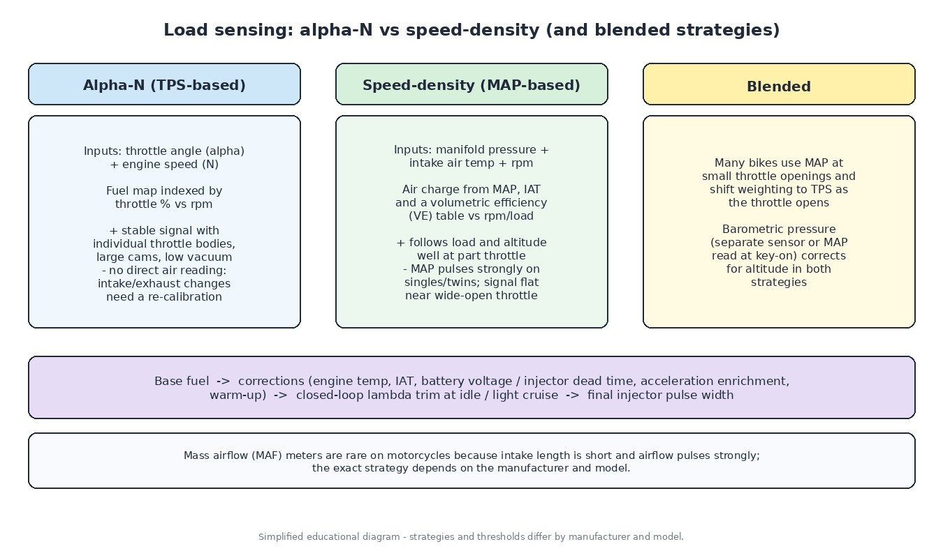 Comparison of motorcycle ECU load sensing strategies: alpha-N throttle angle and rpm, speed-density manifold pressure and air temperature, and blended strategies with barometric correction