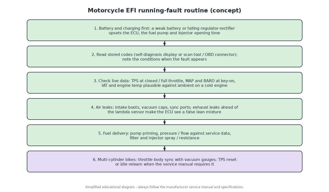 Six-step motorcycle EFI running-fault routine: battery and charging, fault codes, live data, air and exhaust leaks, fuel delivery, throttle body sync and TPS reset