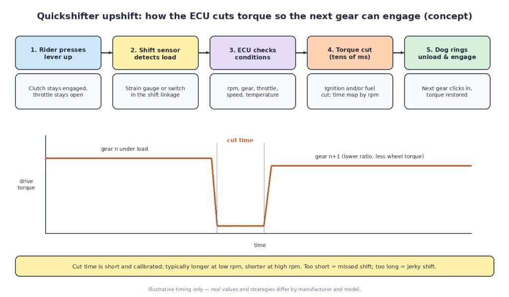 Diagram of a motorcycle quickshifter upshift sequence: rider presses the lever, shift sensor detects load, ECU checks conditions, cuts ignition or fuel for a short time and the next gear engages, with a drive torque trace