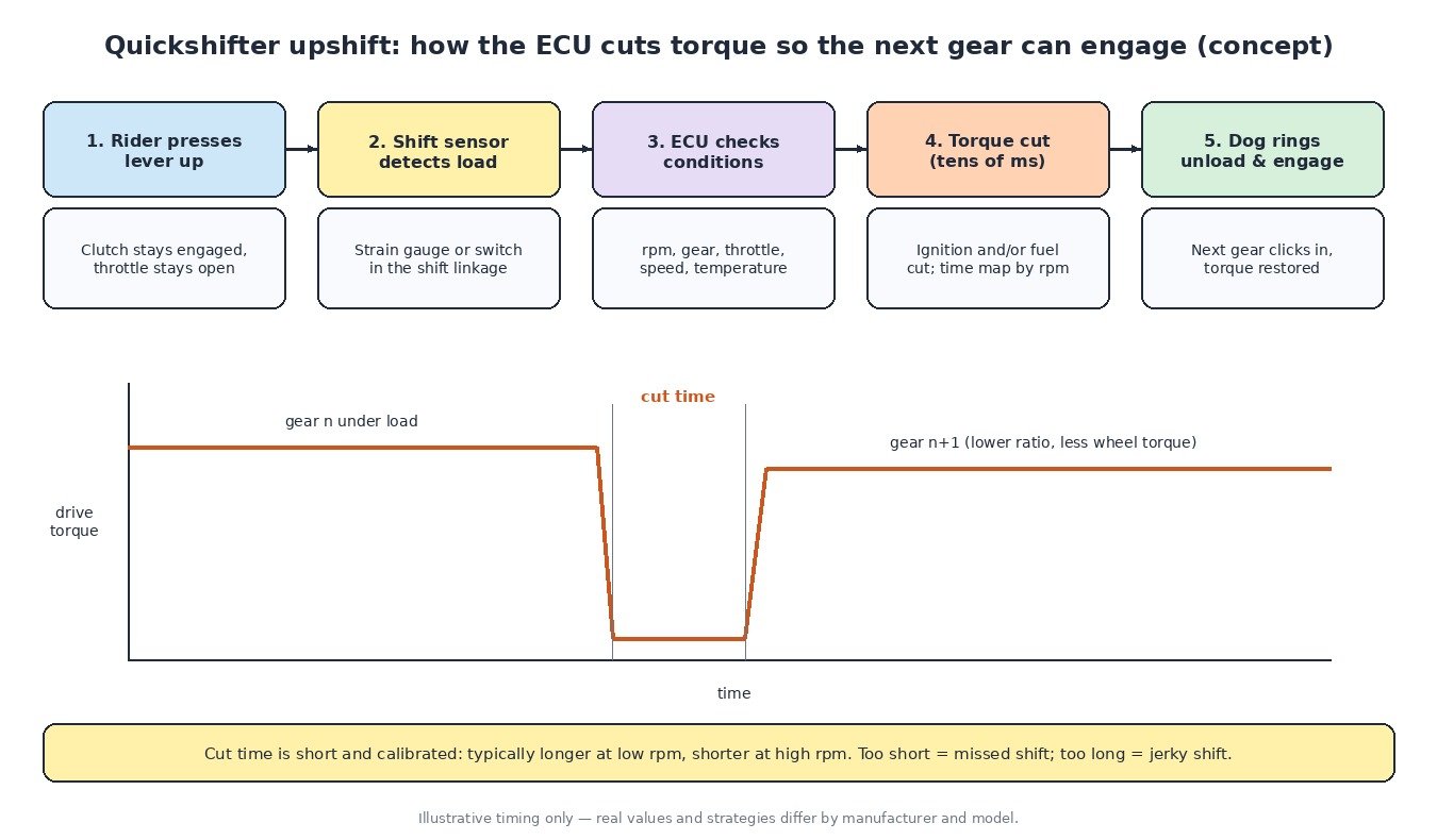 Diagram of a motorcycle quickshifter upshift sequence: rider presses the lever, shift sensor detects load, ECU checks conditions, cuts ignition or fuel for a short time and the next gear engages, with a drive torque trace