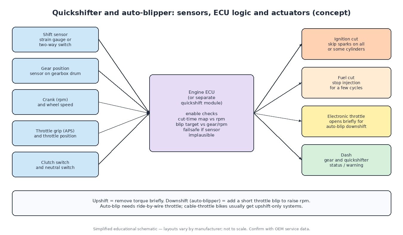 Quickshifter and auto-blipper system diagram: shift sensor, gear position, crank and wheel speed, throttle and clutch inputs feeding the ECU, which controls ignition cut, fuel cut, electronic throttle blip and dash