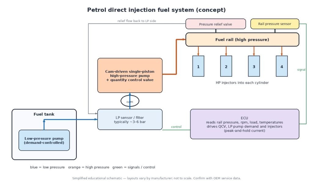 Diagram of a petrol direct injection fuel system: demand-controlled tank pump, cam-driven high-pressure pump with quantity control valve, fuel rail, rail pressure sensor, relief valve, injectors and ECU