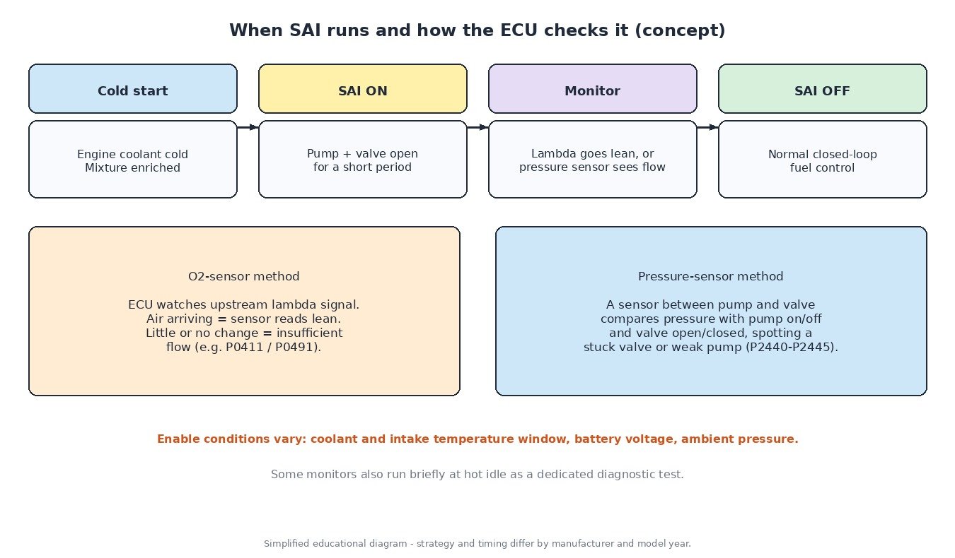 Secondary air injection operating phases after cold start and the two ECU monitoring methods: O2 sensor lean shift and SAI pressure sensor