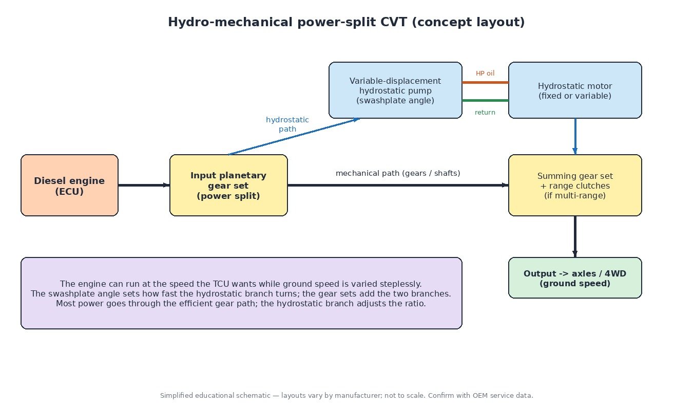 Diagram of a hydro-mechanical power-split tractor CVT: diesel engine, input planetary gear set splitting power into a mechanical gear path and a hydrostatic pump and motor path, summing gear set with range clutches and output to the axles